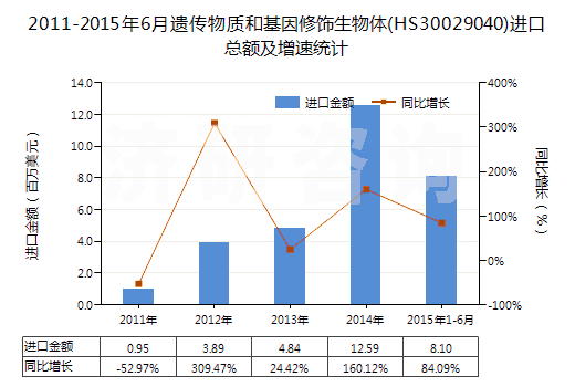 2011-2015年6月遺傳物質(zhì)和基因修飾生物體(HS30029040)進(jìn)口總額及增速統(tǒng)計(jì)